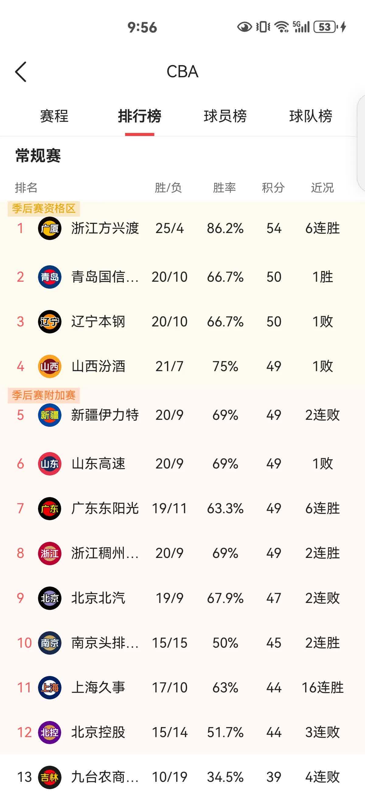 广东队再胜,豪取四连胜霸占榜首 广东队再胜,豪取四连胜霸占榜首