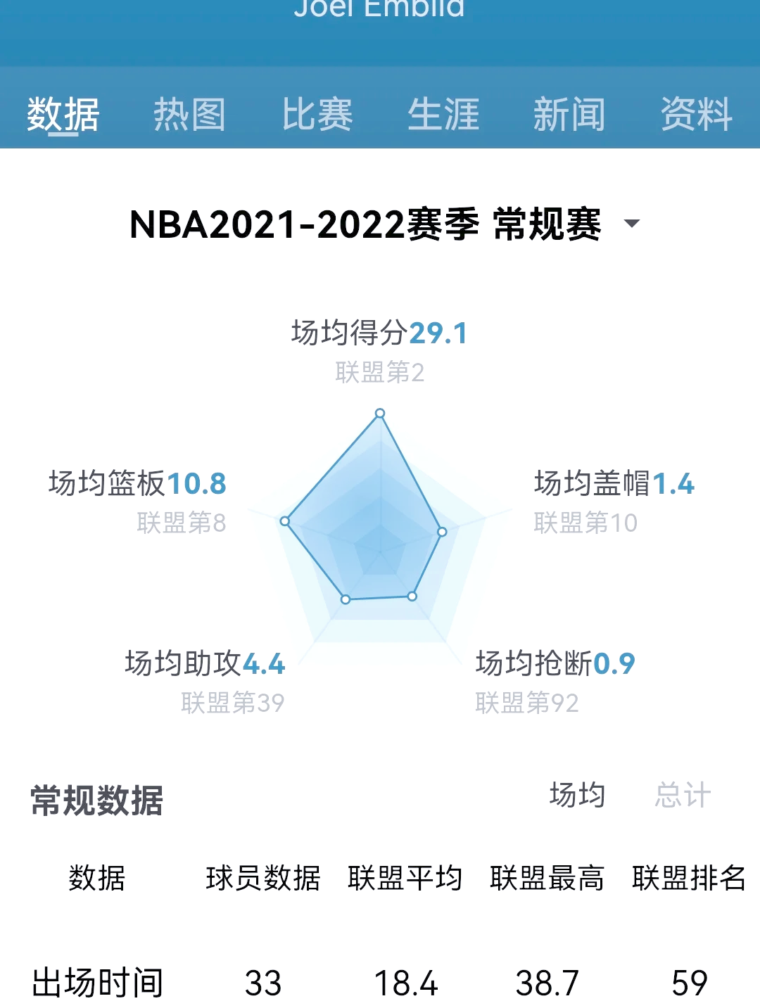 河北队中锋双双上双防守端称职 河北队中锋双双上双防守端称职