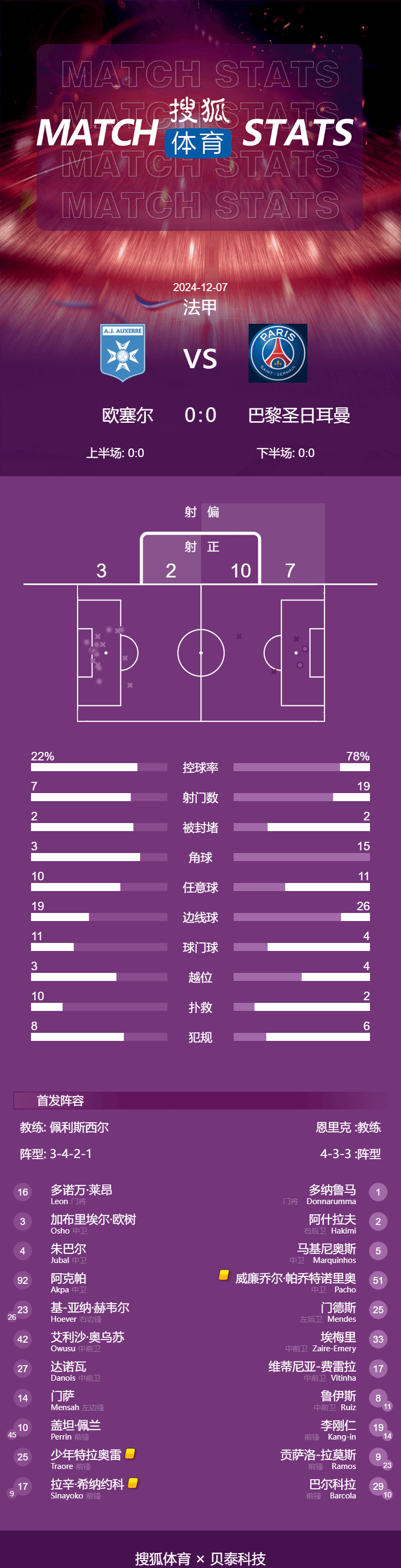 包含巴黎圣日耳曼主场轻取对手,领跑积分榜的词条 包含巴黎圣日耳曼主场轻取对手,领跑积分榜的词条