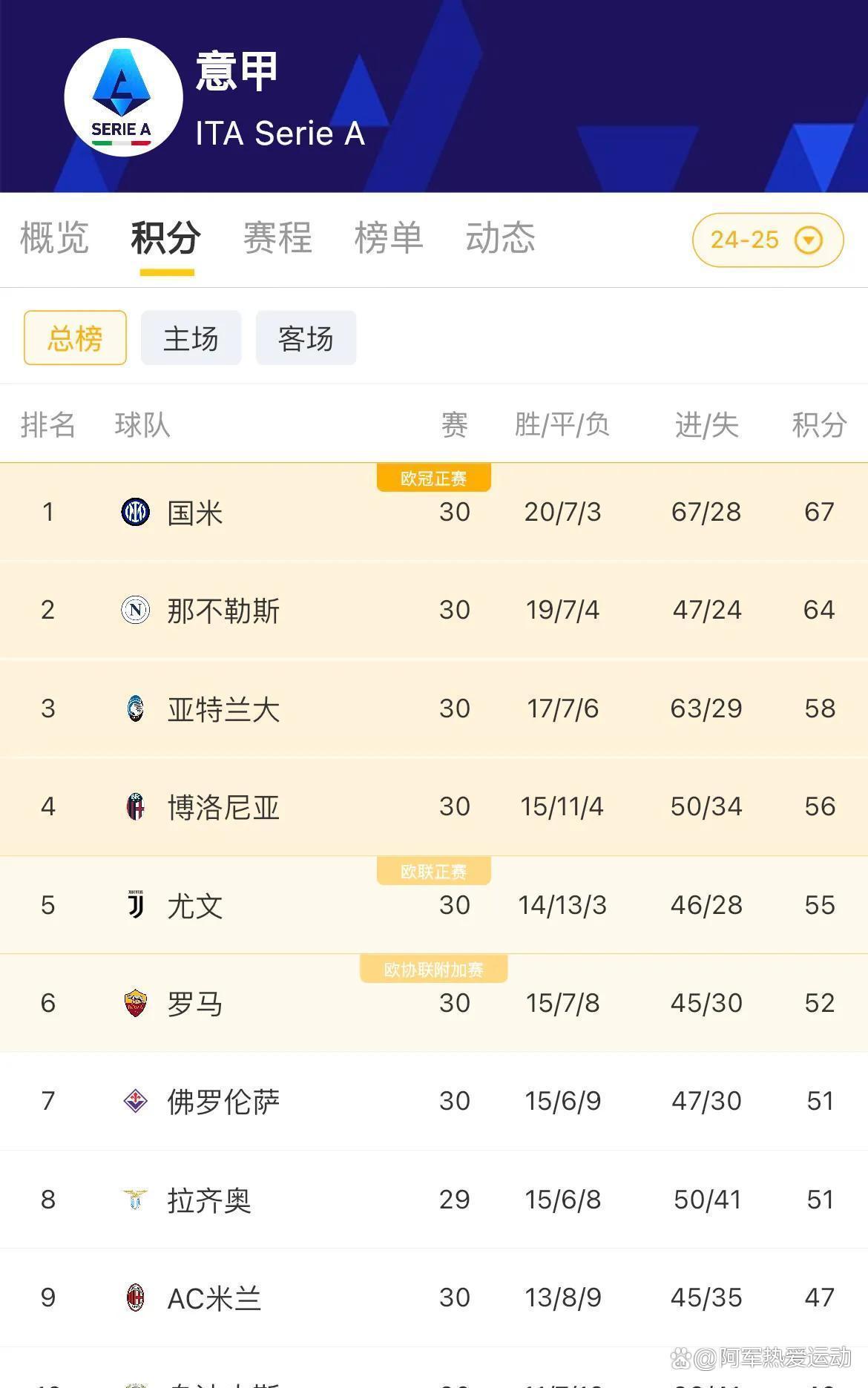 意甲强队遭遇冷门，助力其他球队晋级！