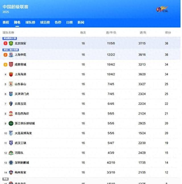 澳洲篮球职业联赛成绩出炉,豪门球队领跑积分榜 澳洲篮球职业联赛成绩出炉,豪门球队领跑积分榜