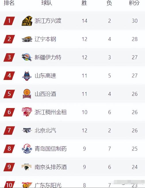 广州篮球队大获全胜,积分榜稳居榜首 广州篮球队大获全胜,积分榜稳居榜首