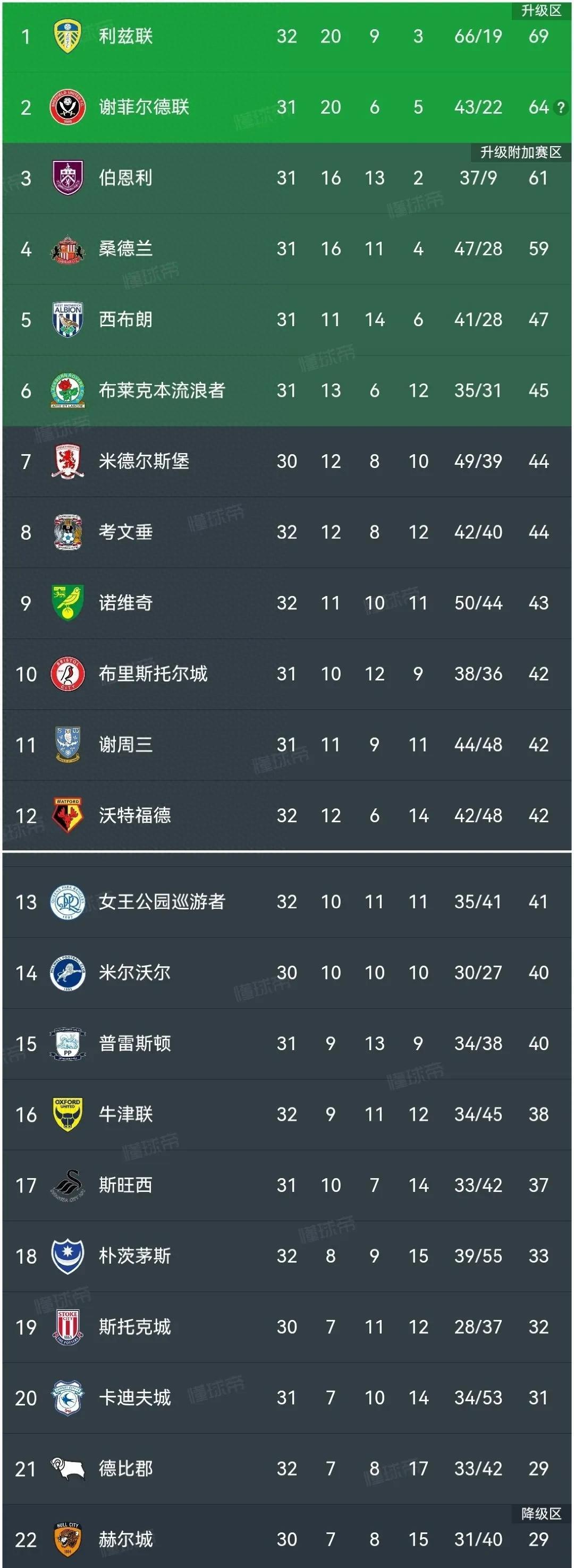 利兹联主场胜利,球队士气高总比分: 利兹联主场胜利,球队士气高总比分: